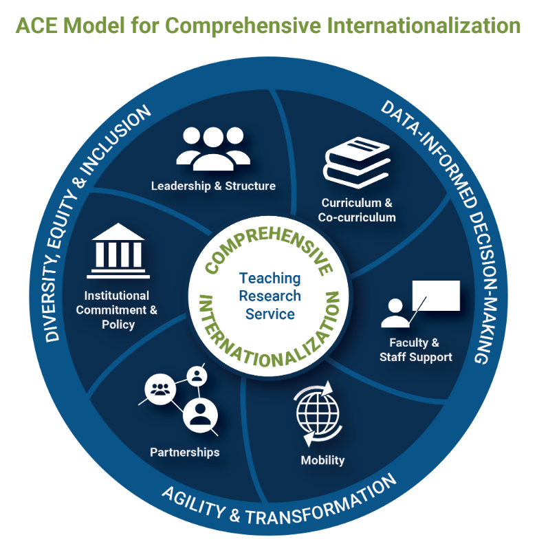 ACE Model for Comprehensive Internationalization Updated 
